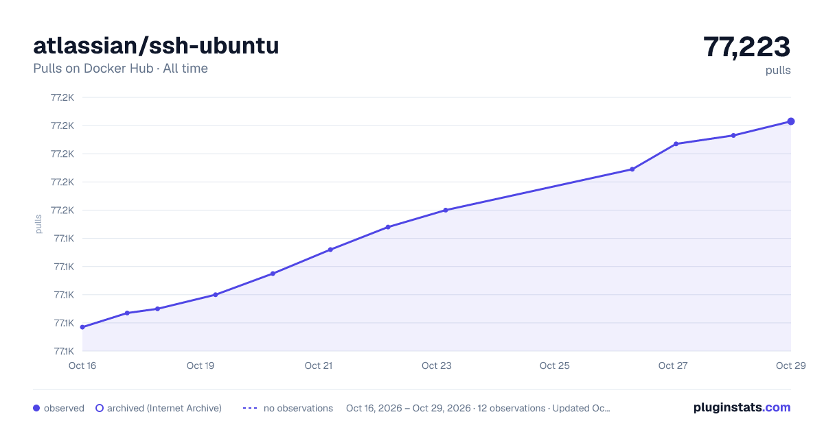 atlassian/ssh-ubuntu all-time pulls chart on Docker Hub