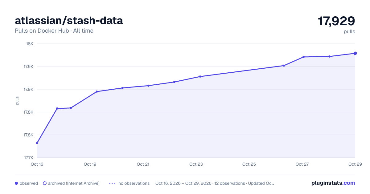 atlassian/stash-data all-time pulls chart on Docker Hub