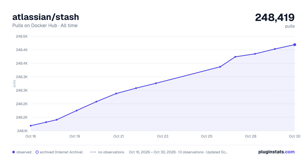 atlassian/stash all-time pulls chart on Docker Hub