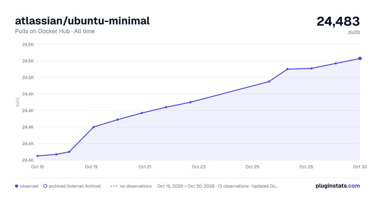atlassian/ubuntu-minimal all-time pulls chart on Docker Hub