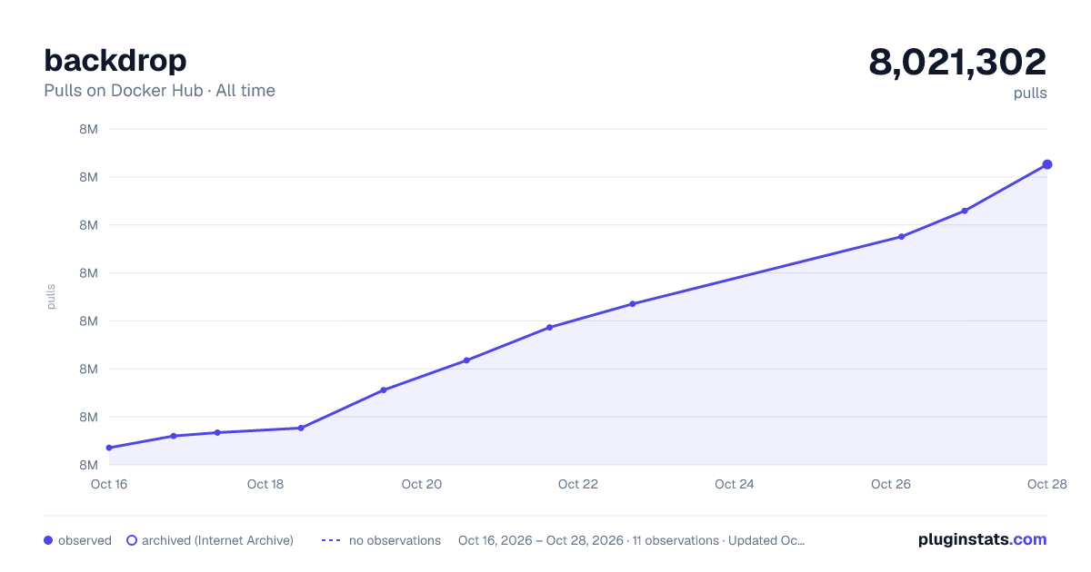 backdrop all-time pulls chart on Docker Hub