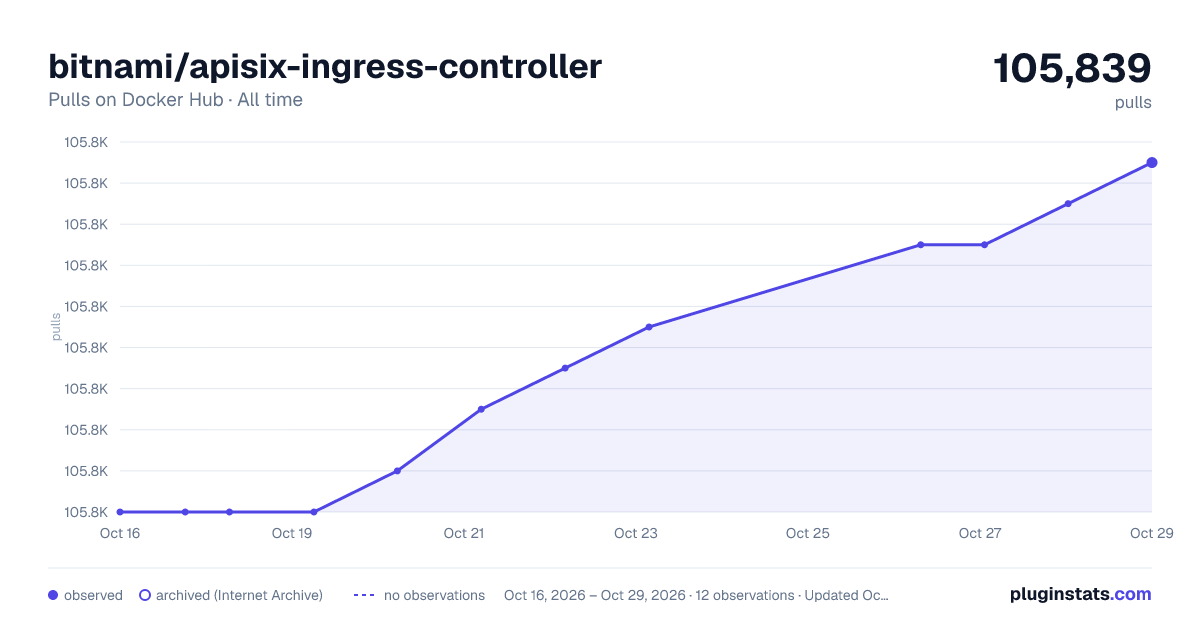 bitnami/apisix-ingress-controller all-time pulls chart on Docker Hub