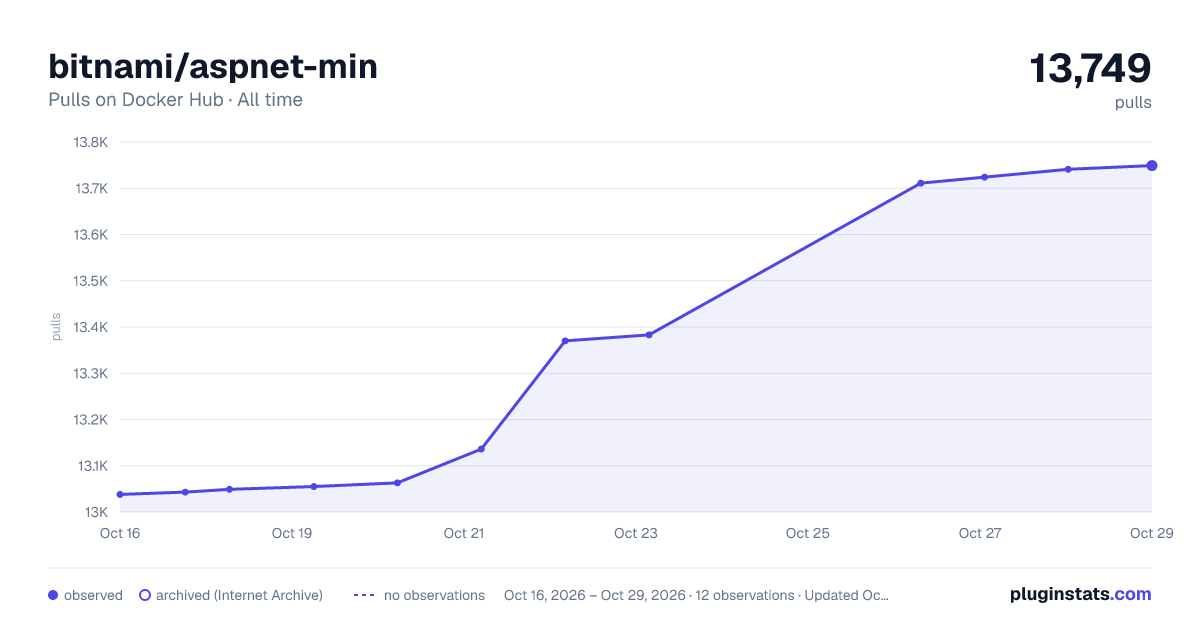 bitnami/aspnet-min all-time pulls chart on Docker Hub
