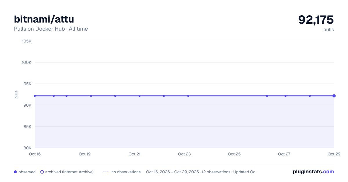 bitnami/attu all-time pulls chart on Docker Hub