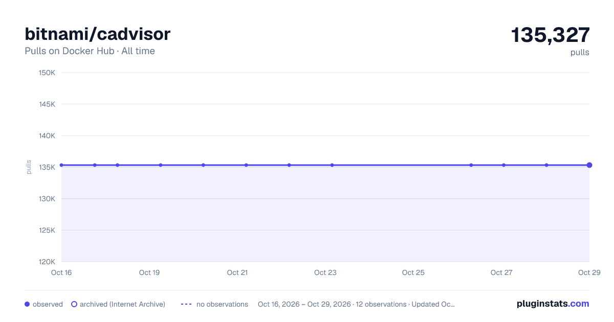 bitnami/cadvisor all-time pulls chart on Docker Hub