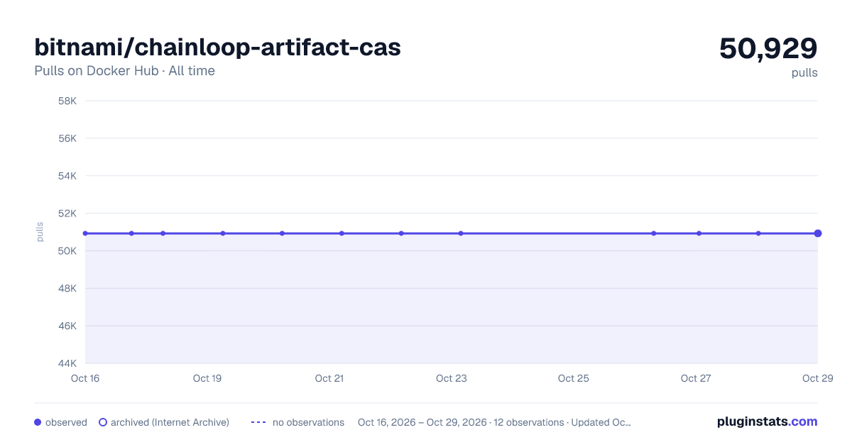 bitnami/chainloop-artifact-cas all-time pulls chart on Docker Hub