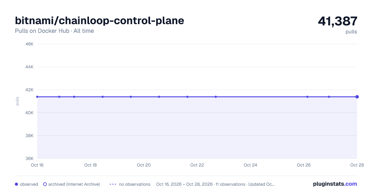 bitnami/chainloop-control-plane all-time pulls chart on Docker Hub