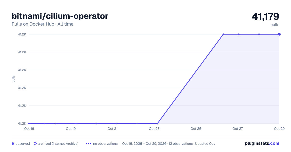 bitnami/cilium-operator all-time pulls chart on Docker Hub