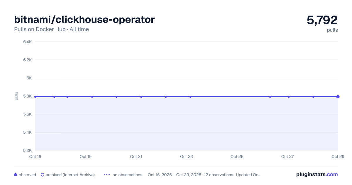 bitnami/clickhouse-operator all-time pulls chart on Docker Hub