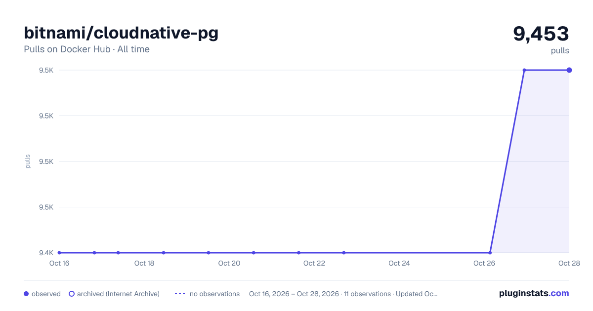 bitnami/cloudnative-pg all-time pulls chart on Docker Hub