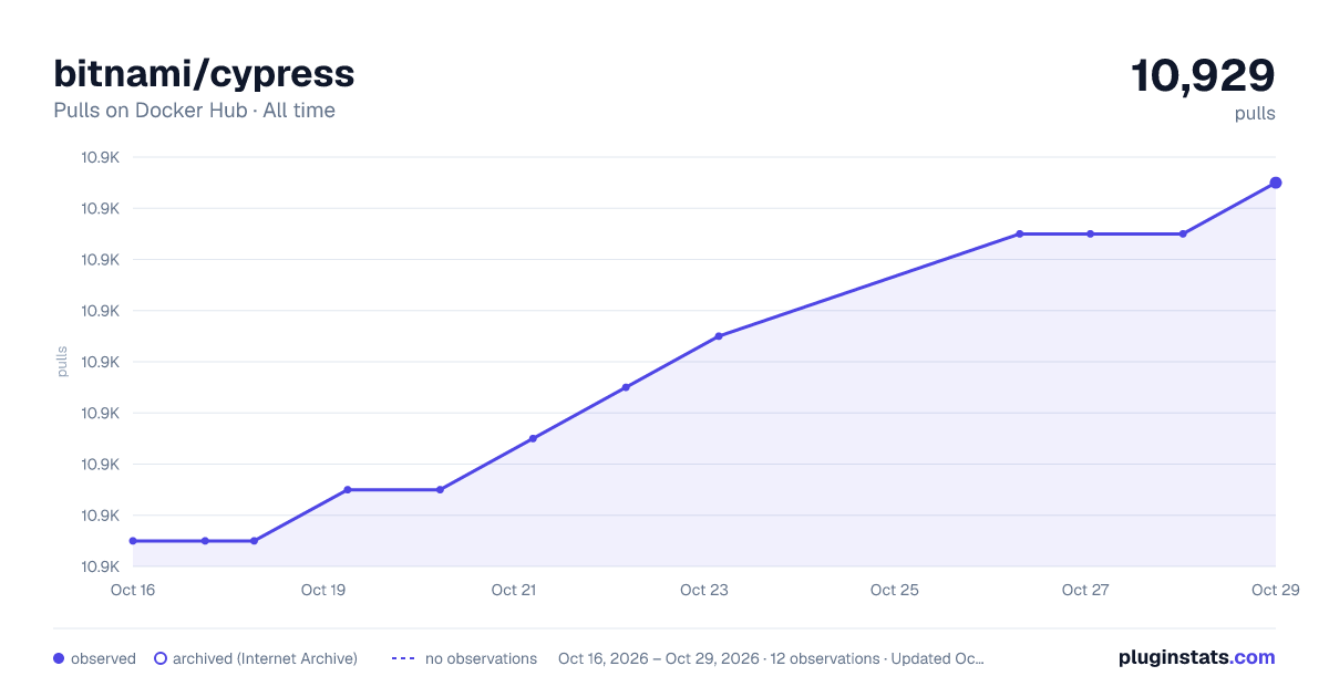 bitnami/cypress all-time pulls chart on Docker Hub