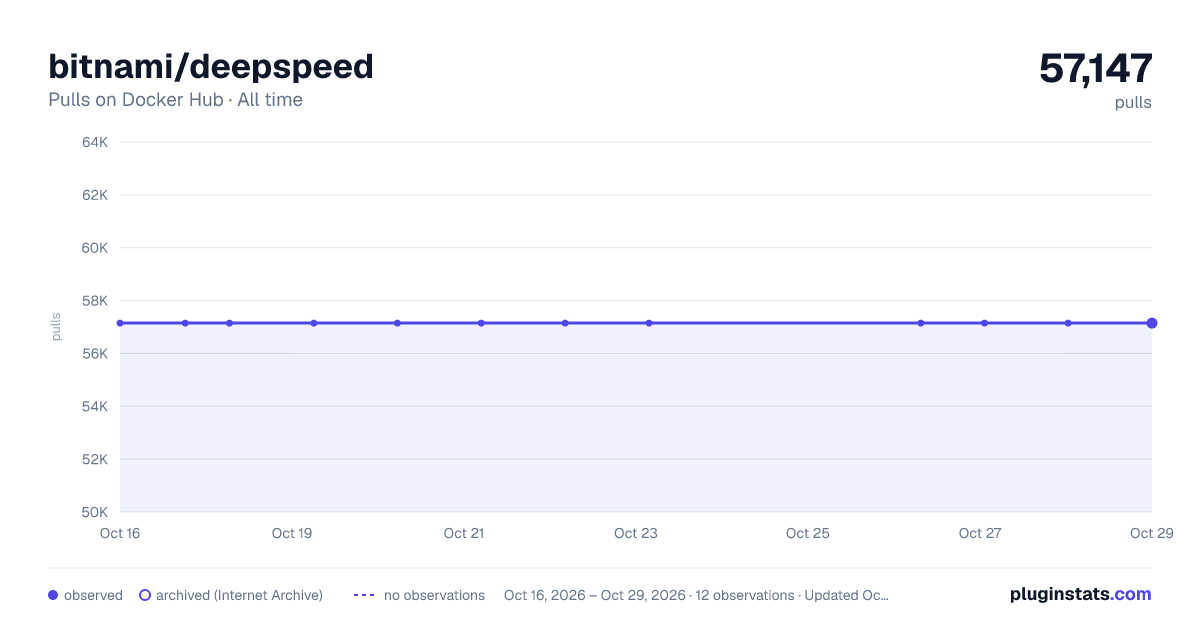 bitnami/deepspeed all-time pulls chart on Docker Hub