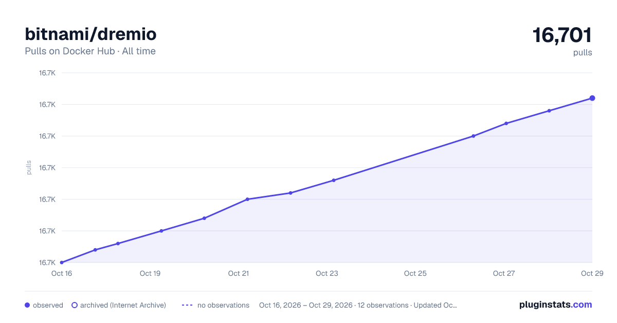 bitnami/dremio all-time pulls chart on Docker Hub
