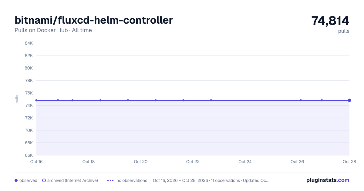 bitnami/fluxcd-helm-controller all-time pulls chart on Docker Hub