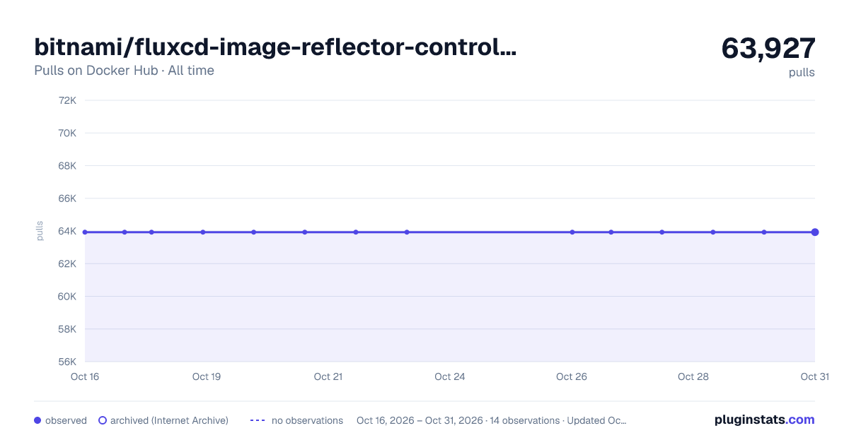 bitnami/fluxcd-image-reflector-controller all-time pulls chart on Docker Hub