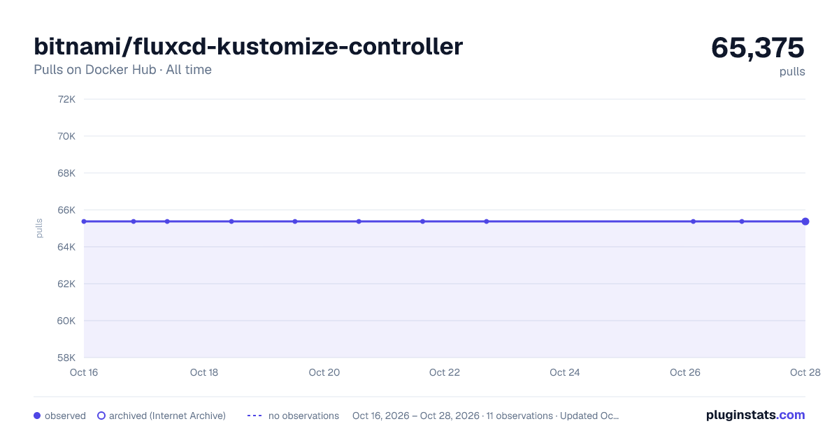 bitnami/fluxcd-kustomize-controller all-time pulls chart on Docker Hub