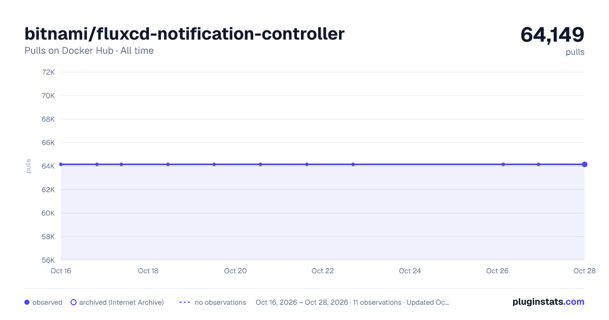 bitnami/fluxcd-notification-controller all-time pulls chart on Docker Hub