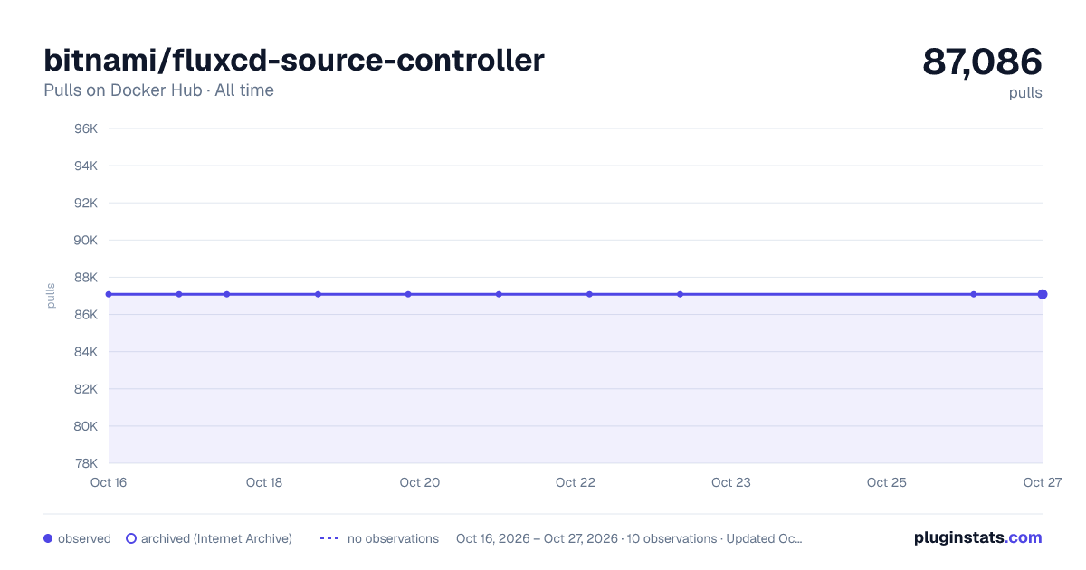 bitnami/fluxcd-source-controller all-time pulls chart on Docker Hub