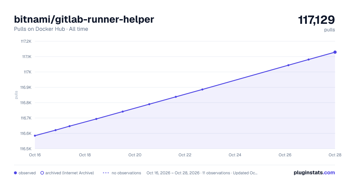 bitnami/gitlab-runner-helper all-time pulls chart on Docker Hub