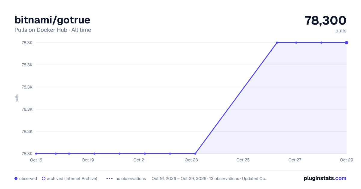 bitnami/gotrue all-time pulls chart on Docker Hub