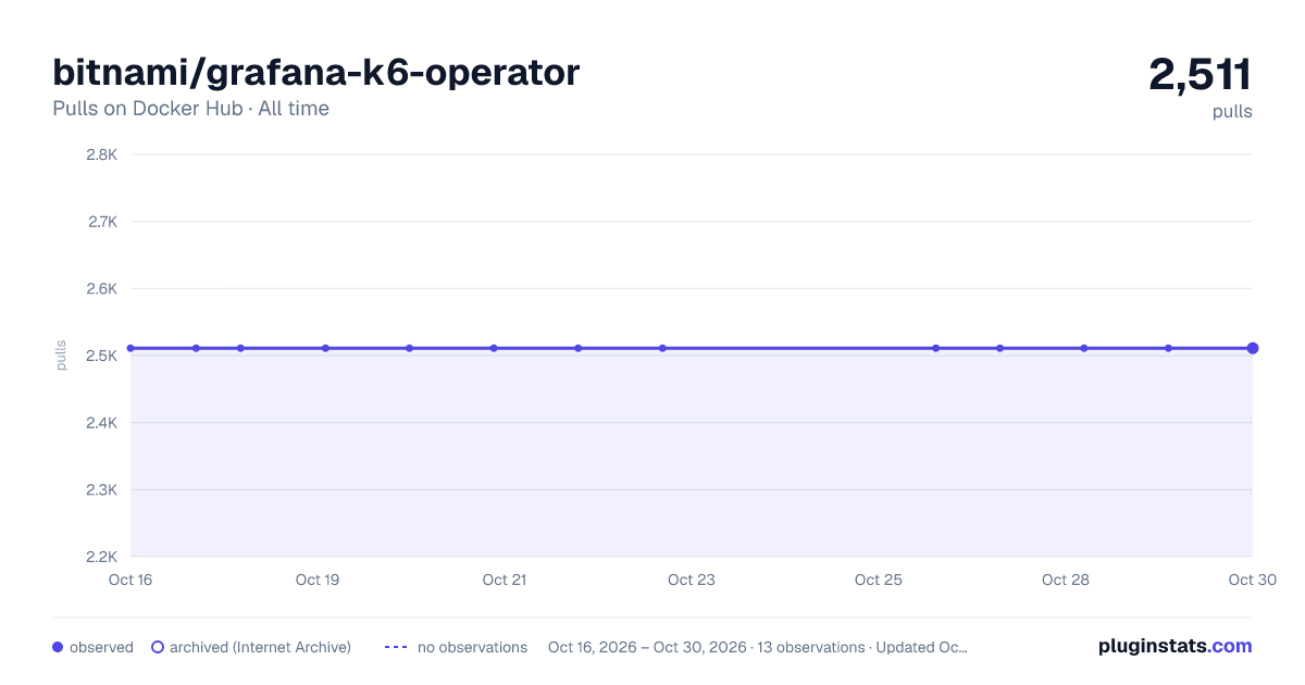 bitnami/grafana-k6-operator all-time pulls chart on Docker Hub
