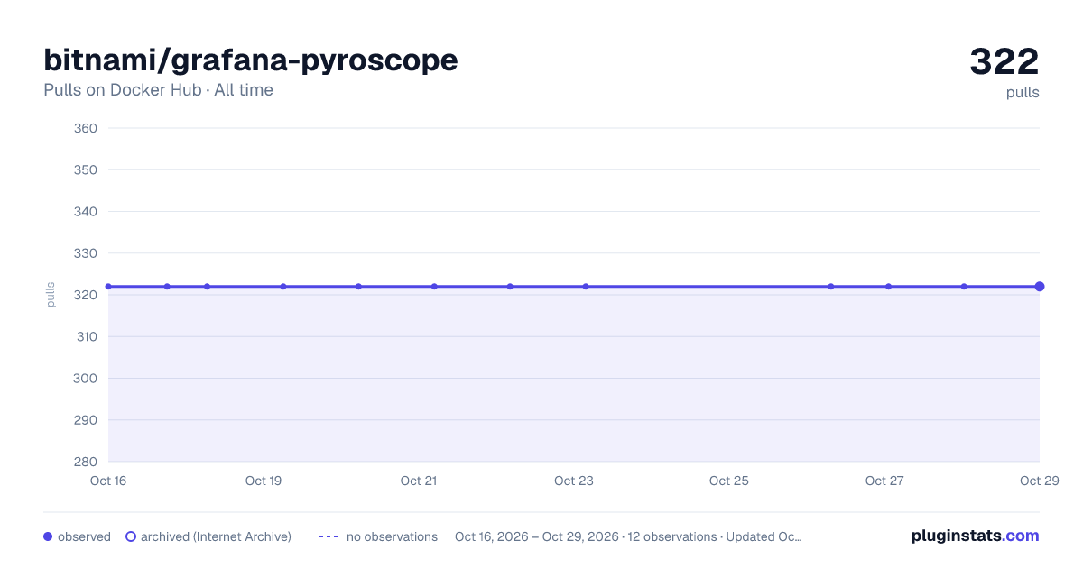 bitnami/grafana-pyroscope all-time pulls chart on Docker Hub