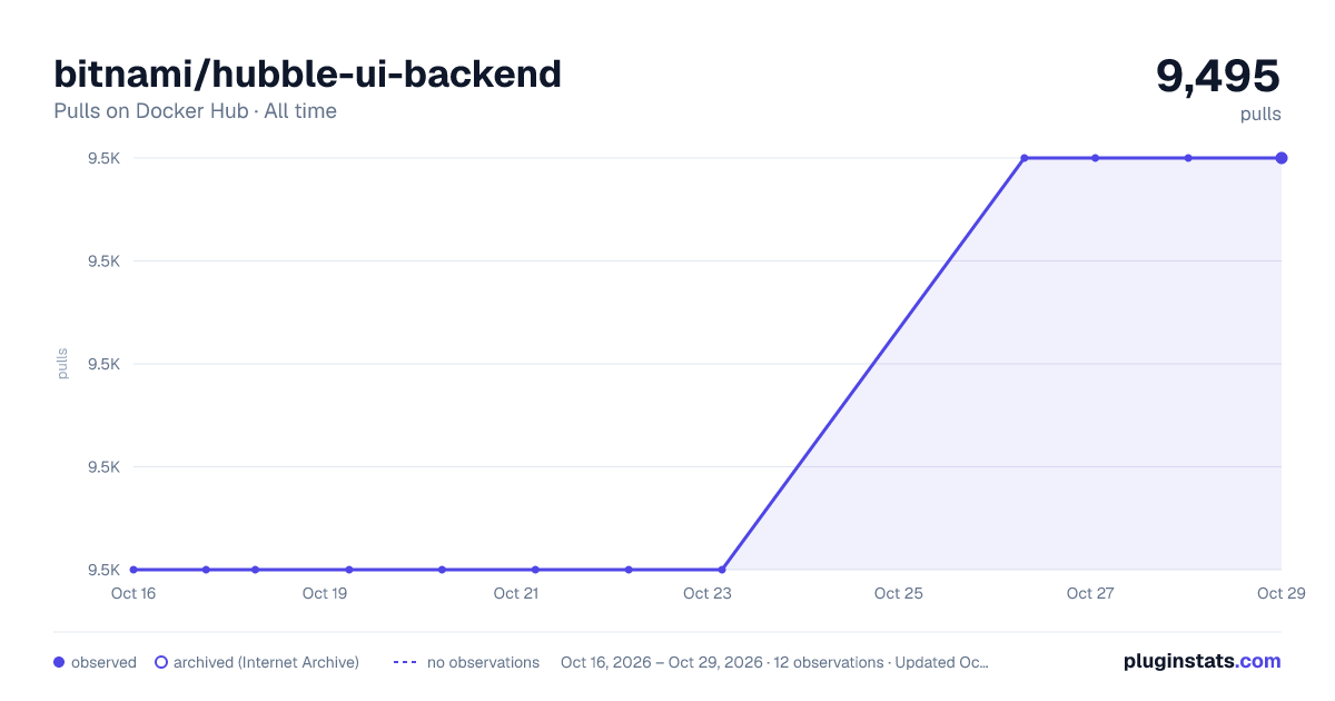 bitnami/hubble-ui-backend all-time pulls chart on Docker Hub