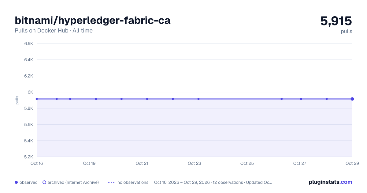 bitnami/hyperledger-fabric-ca all-time pulls chart on Docker Hub
