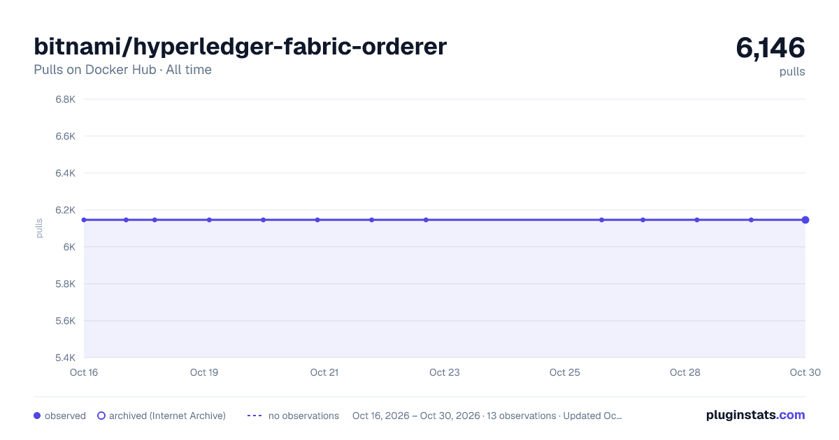 bitnami/hyperledger-fabric-orderer all-time pulls chart on Docker Hub