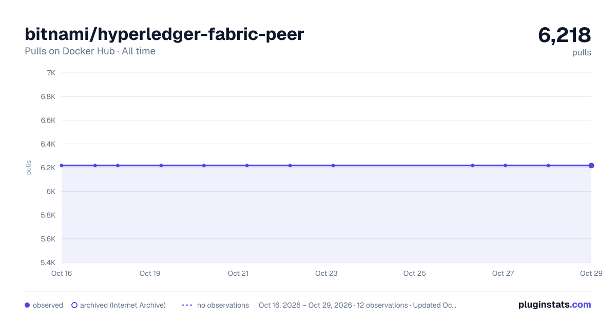 bitnami/hyperledger-fabric-peer all-time pulls chart on Docker Hub