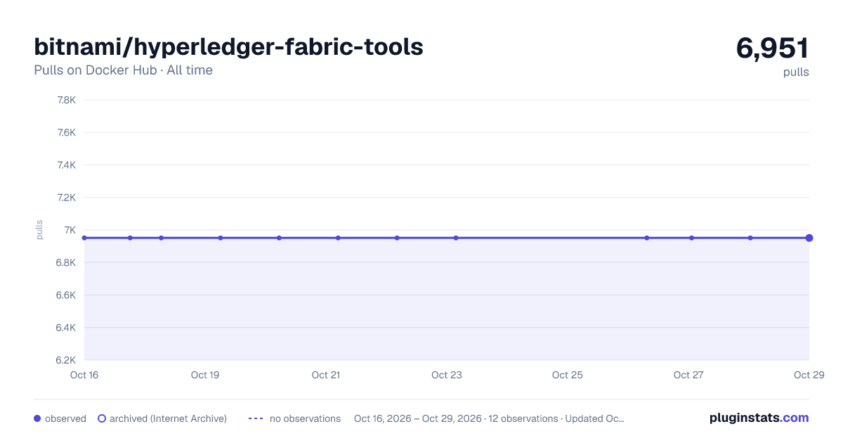 bitnami/hyperledger-fabric-tools all-time pulls chart on Docker Hub