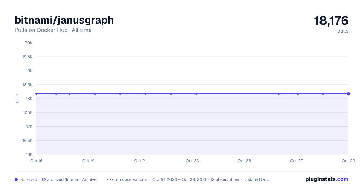 bitnami/janusgraph all-time pulls chart on Docker Hub