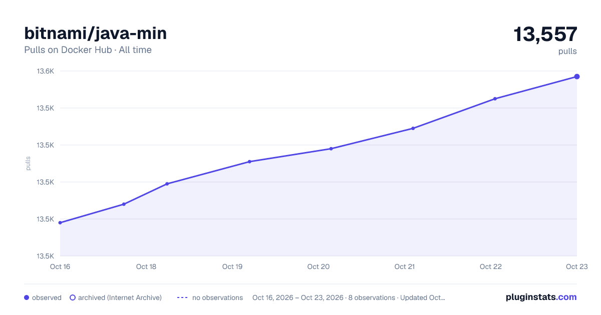 bitnami/java-min all-time pulls chart on Docker Hub