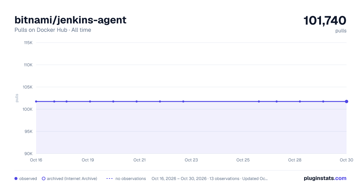 bitnami/jenkins-agent all-time pulls chart on Docker Hub