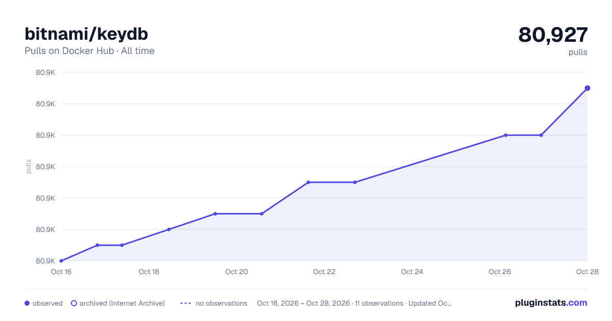 bitnami/keydb all-time pulls chart on Docker Hub