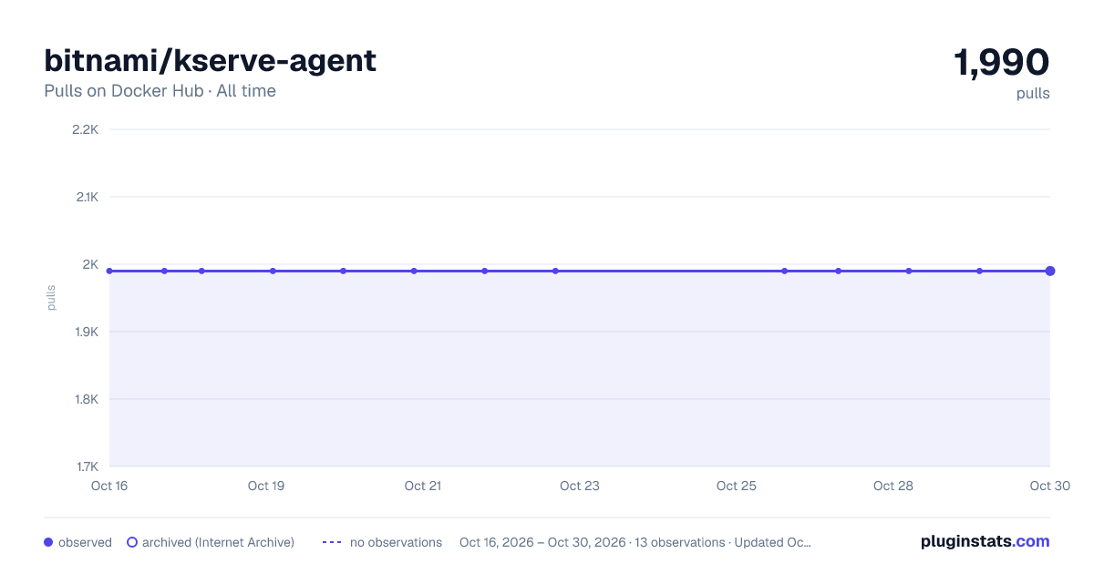 bitnami/kserve-agent all-time pulls chart on Docker Hub