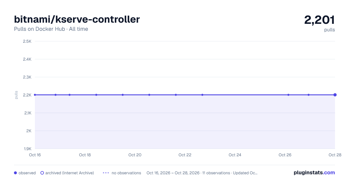 bitnami/kserve-controller all-time pulls chart on Docker Hub