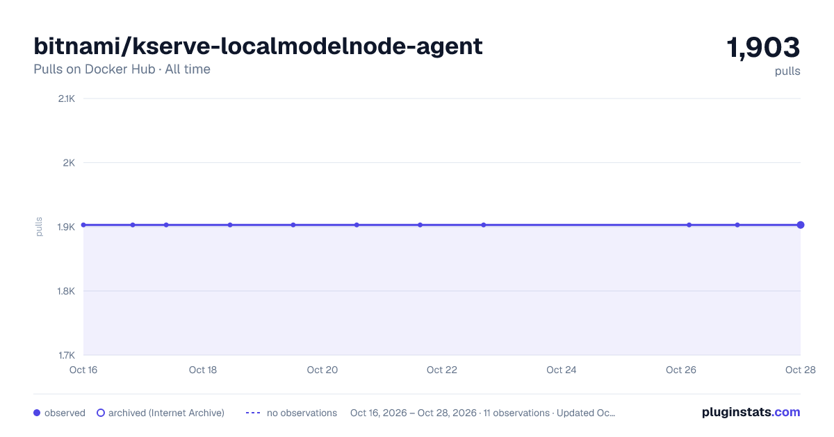 bitnami/kserve-localmodelnode-agent all-time pulls chart on Docker Hub