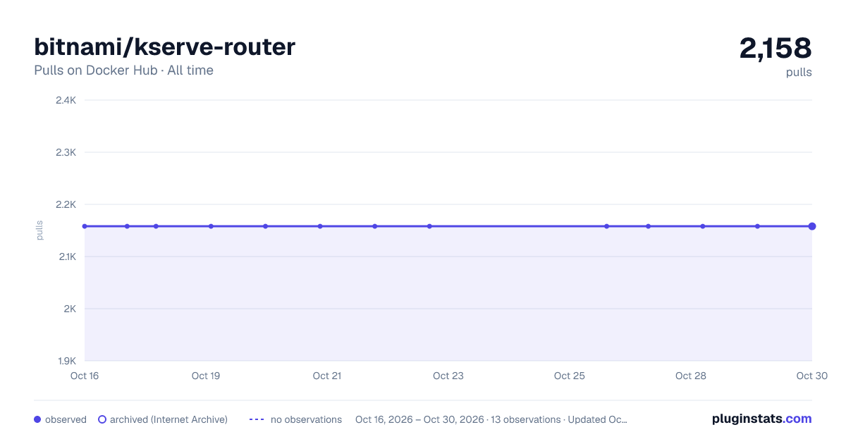bitnami/kserve-router all-time pulls chart on Docker Hub