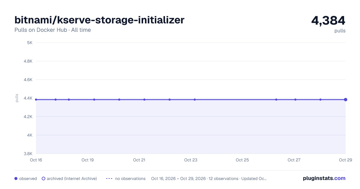 bitnami/kserve-storage-initializer all-time pulls chart on Docker Hub
