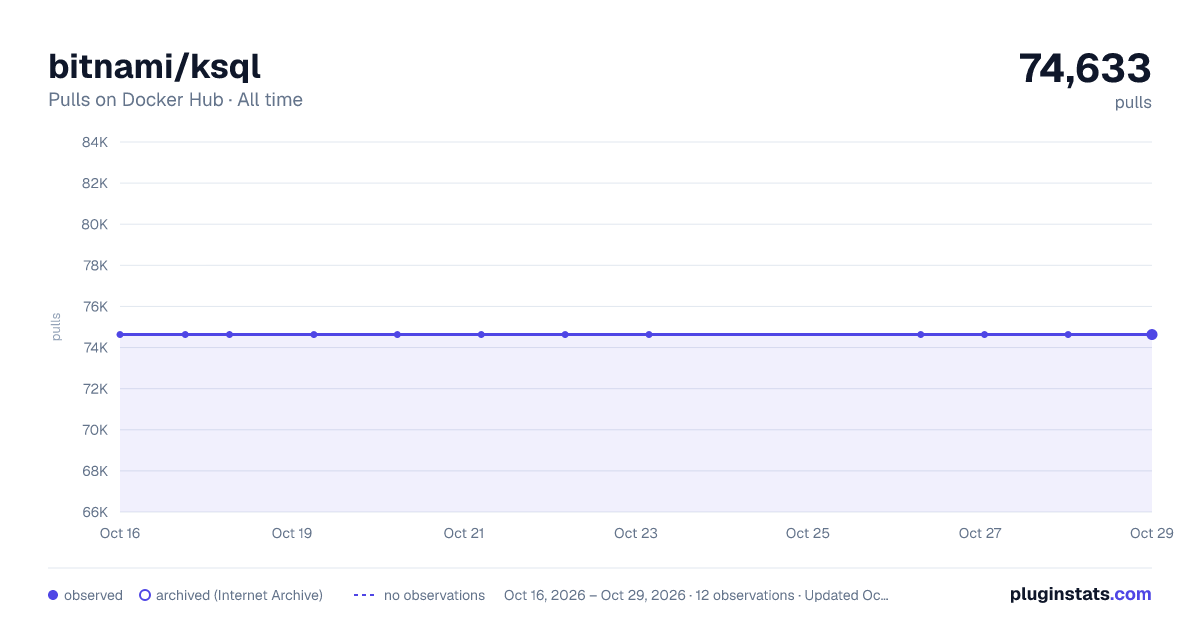 bitnami/ksql all-time pulls chart on Docker Hub