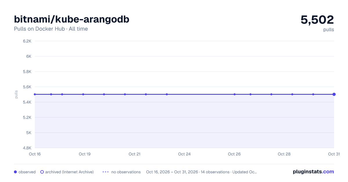 bitnami/kube-arangodb all-time pulls chart on Docker Hub