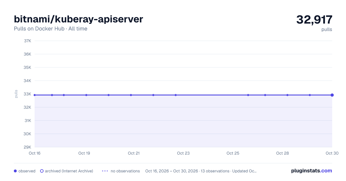 bitnami/kuberay-apiserver all-time pulls chart on Docker Hub