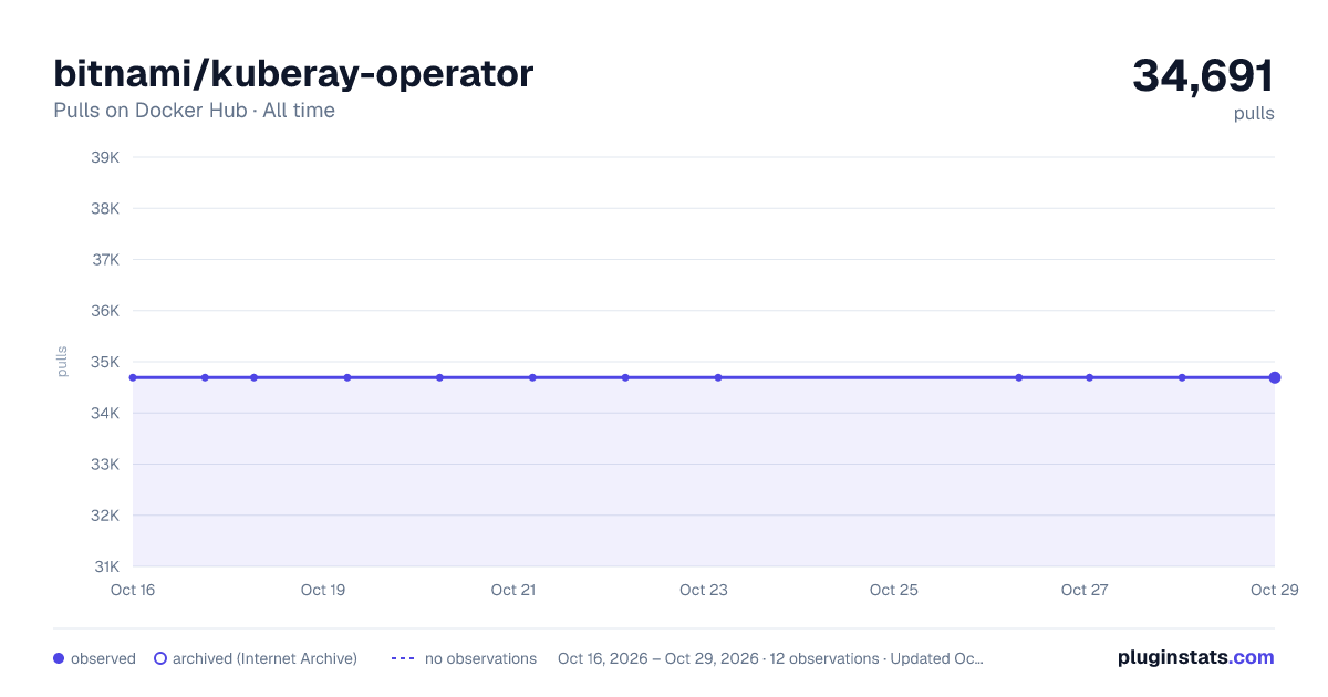 bitnami/kuberay-operator all-time pulls chart on Docker Hub
