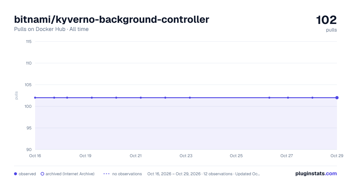 bitnami/kyverno-background-controller all-time pulls chart on Docker Hub