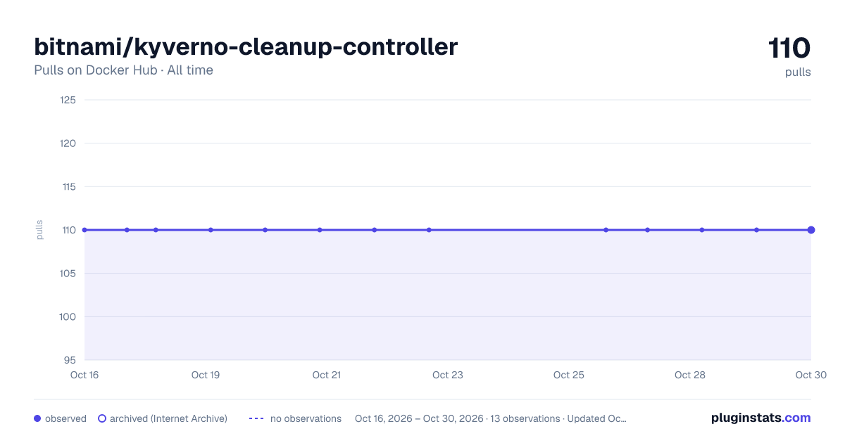 bitnami/kyverno-cleanup-controller all-time pulls chart on Docker Hub