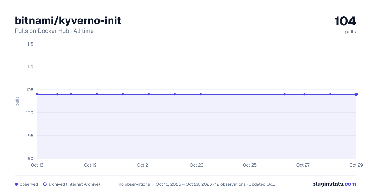 bitnami/kyverno-init all-time pulls chart on Docker Hub