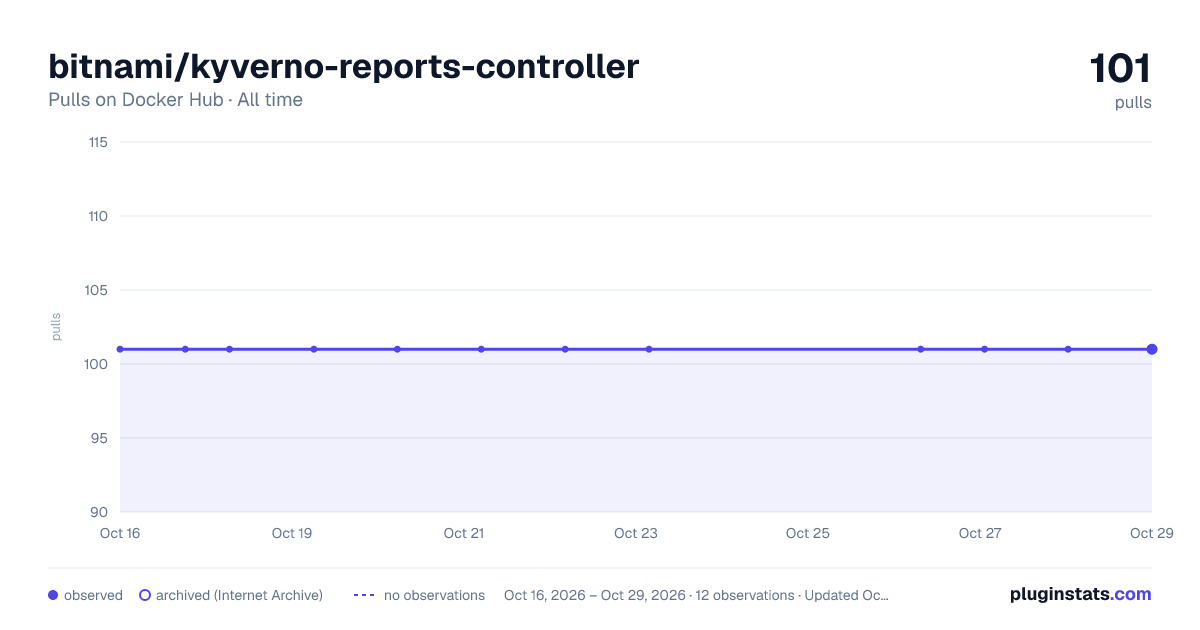 bitnami/kyverno-reports-controller all-time pulls chart on Docker Hub