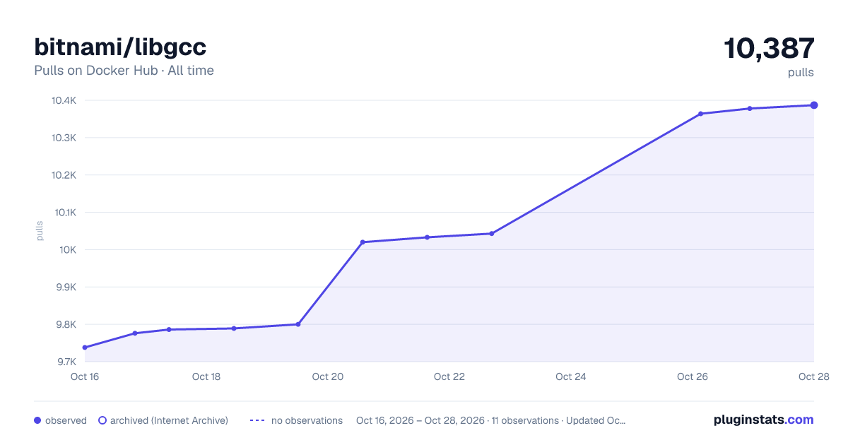 bitnami/libgcc all-time pulls chart on Docker Hub