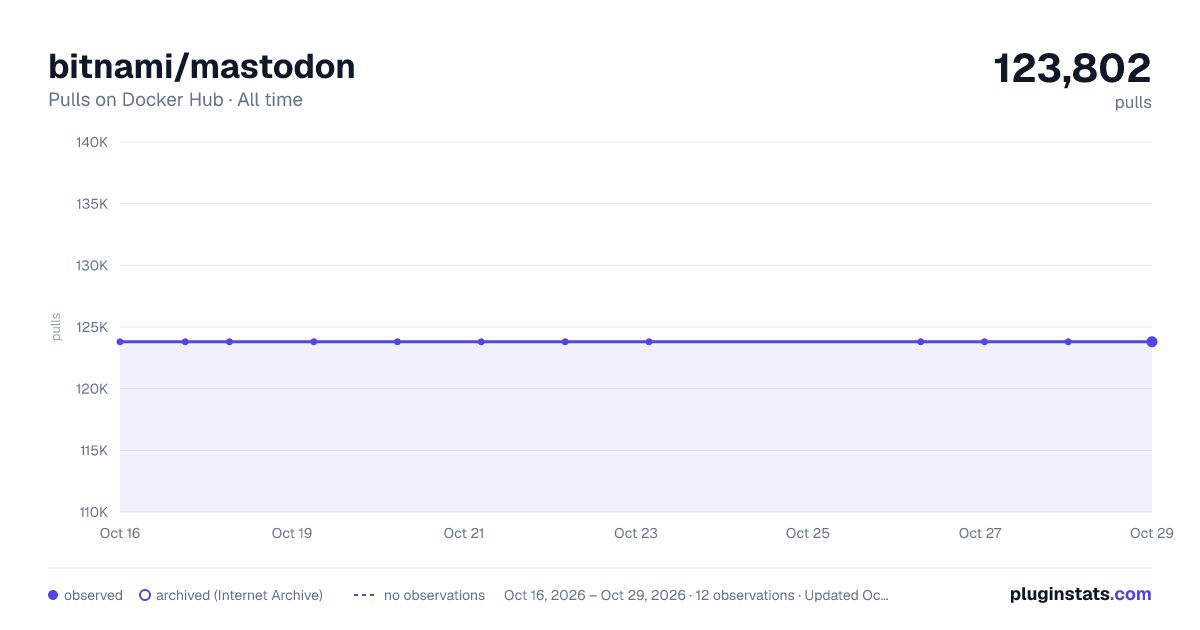 bitnami/mastodon all-time pulls chart on Docker Hub